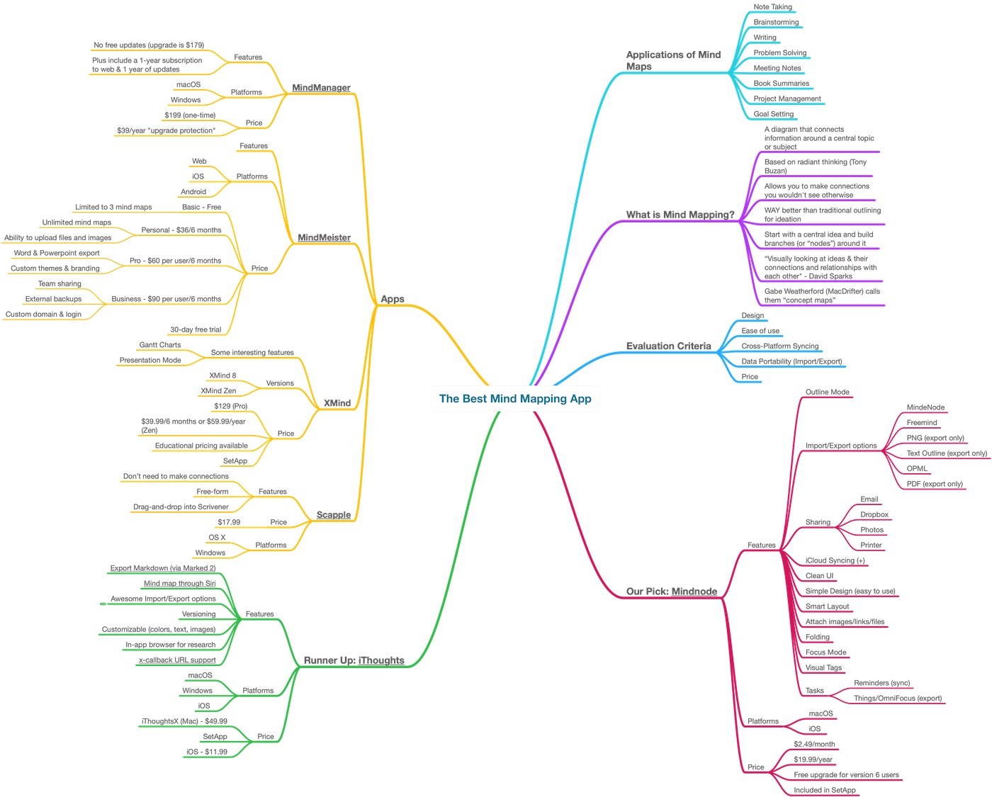 Free Mind Mapping For Mac Os X